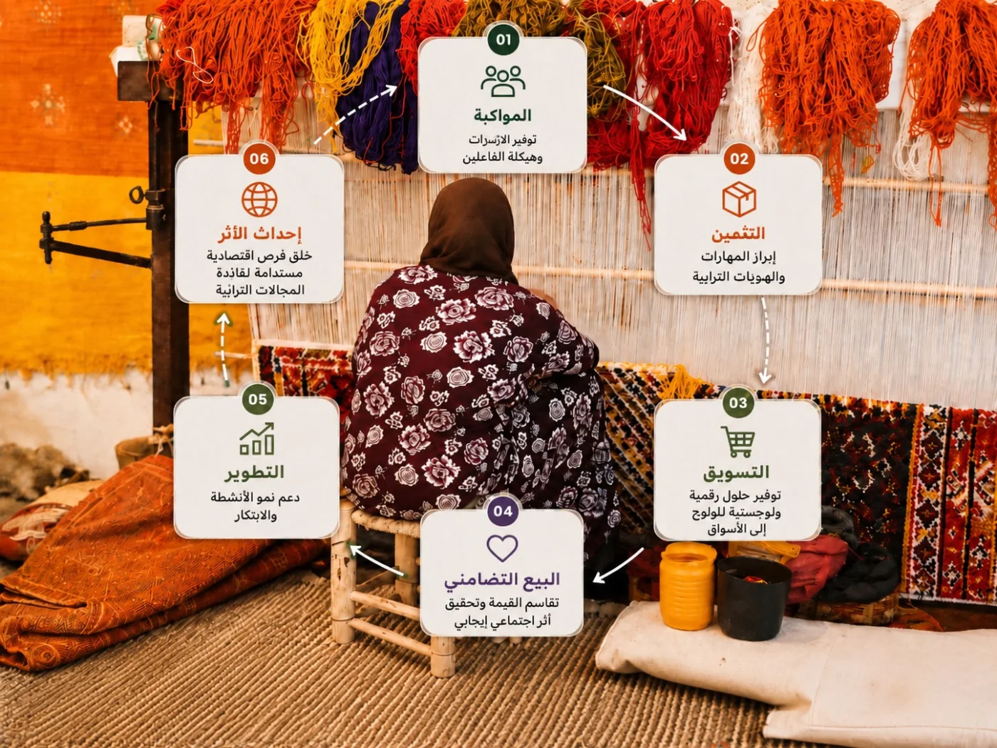 رسمٌ توضيحي: مراحل نموذج «تويزا» الست — المواكبة، والتثمين، والتسويق، والبيع التضامني، والتطوير، وتوليد الأثر — في دورةٍ متصلة.